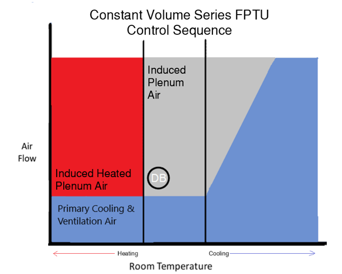 VAV Control Terminal Unit Sequence Affects the Entire HVAC System